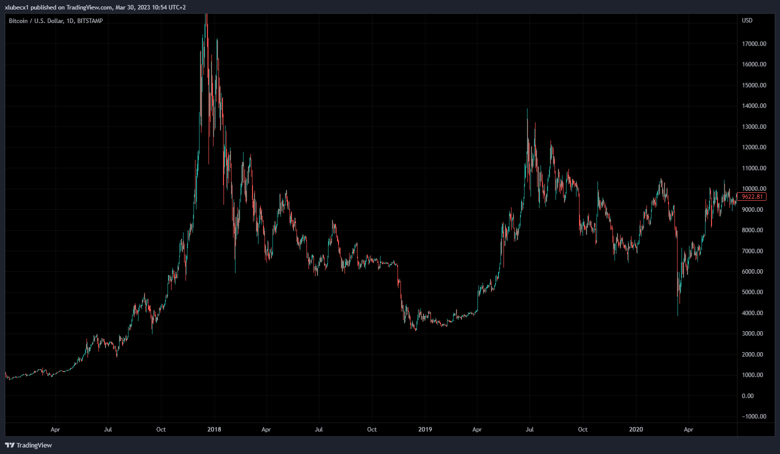 Pohyb bitcoinu v roku 2019