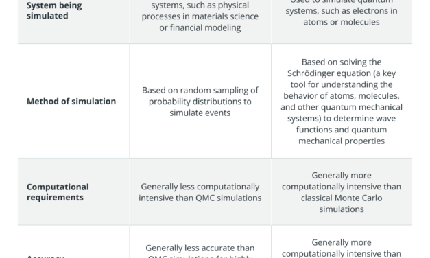 How does quantum computing impact the finance industry?