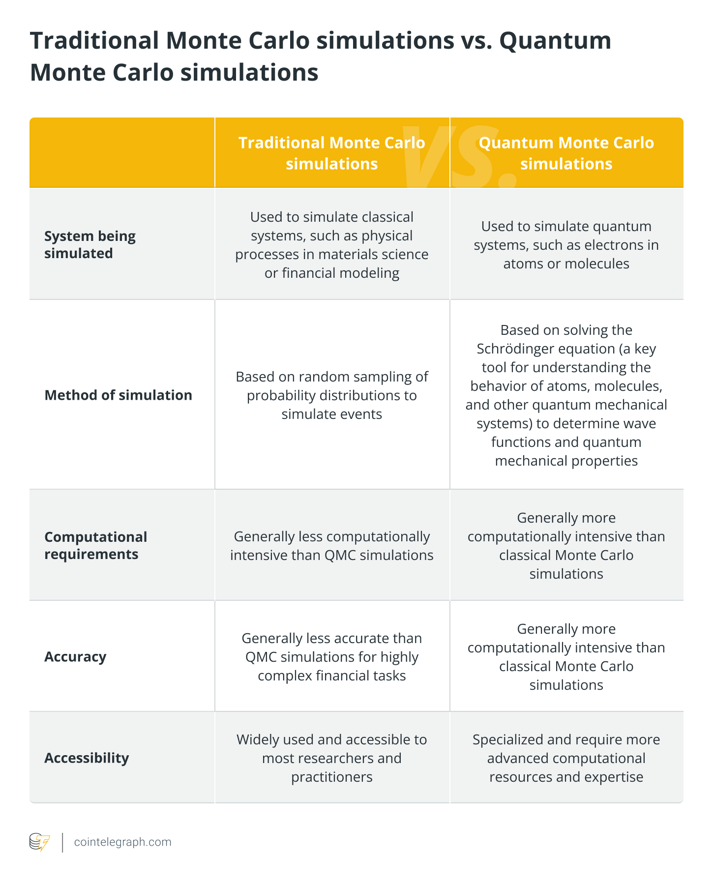 Traditional Monte Carlo simulations vs. Quantum Monte Carlo simulations