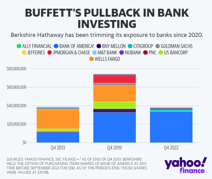 Investície Warrena Buffetta do akcií bánk