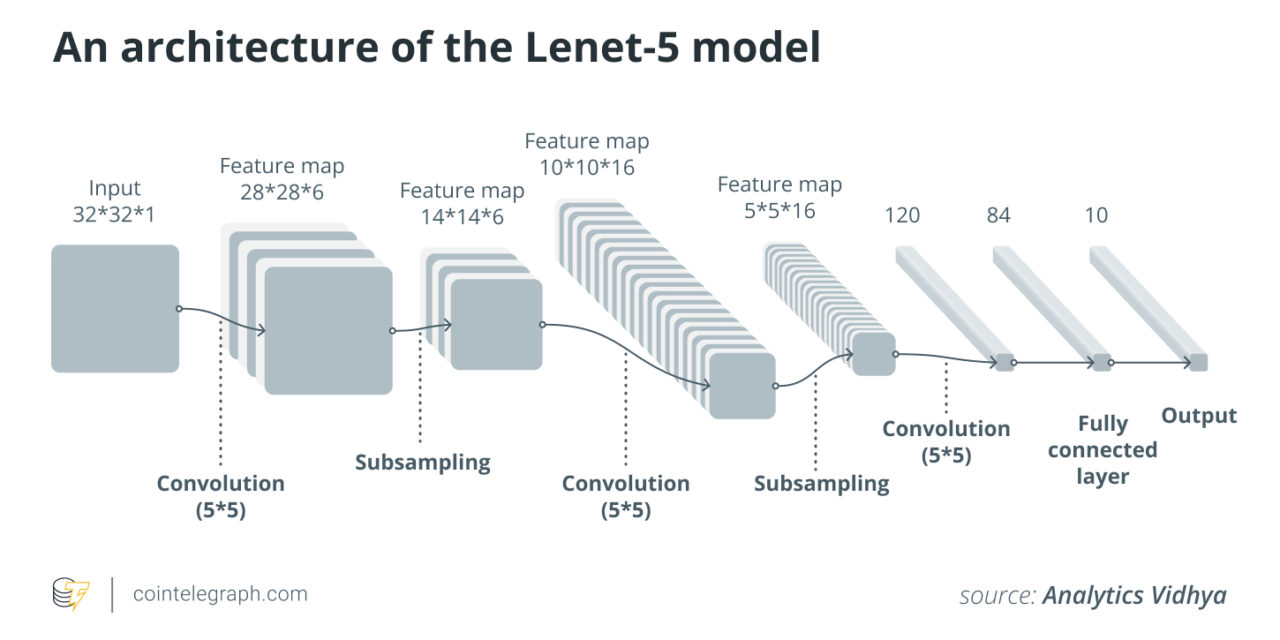 What are convolutional neural networks?
