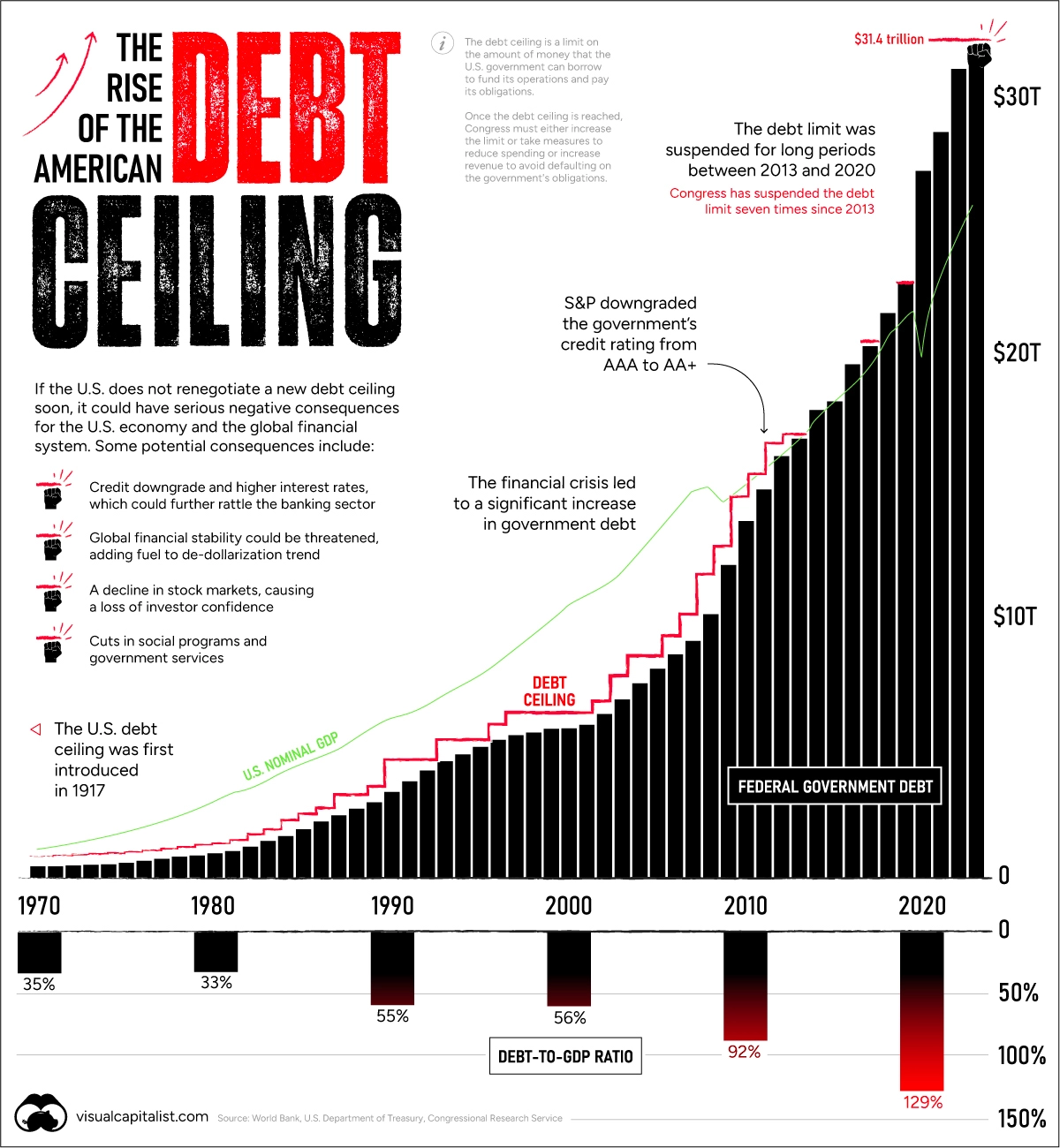 Štátny dlh USA