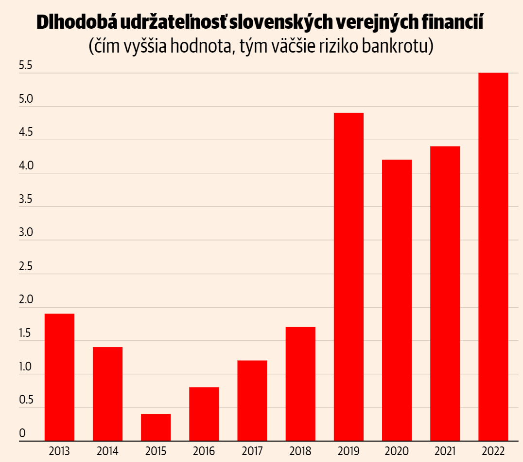 Riziko bankrotu Slovenska