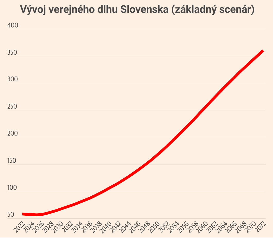 Prognóza vývoja verejného dlhu na Slovensku