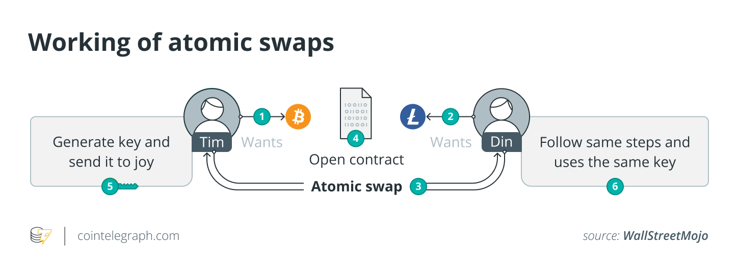 Working of atomic swaps
