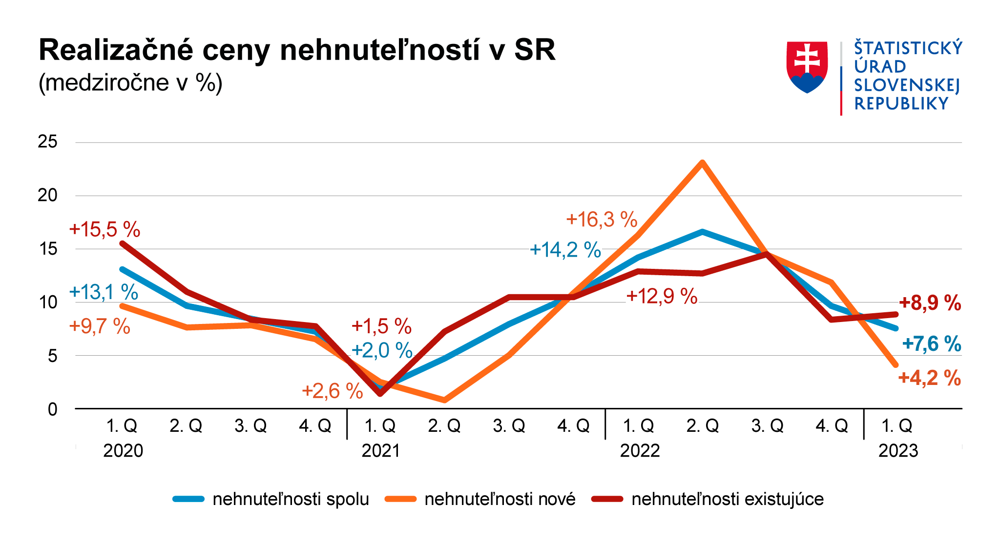 Rast cien nehnuteľností na Slovensku