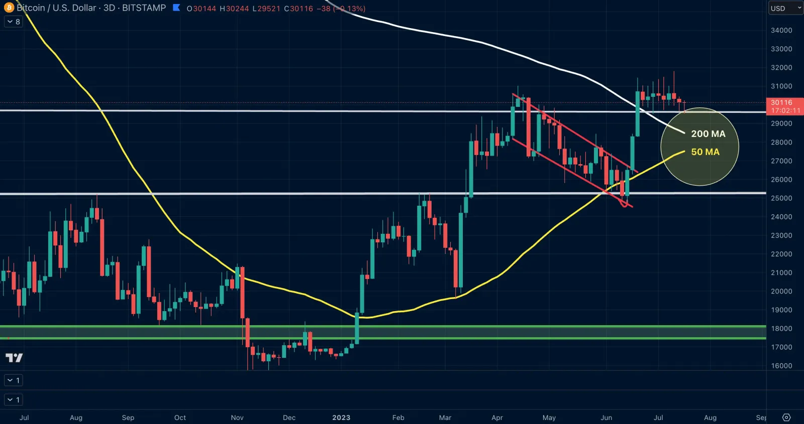 Graf BTC/USD