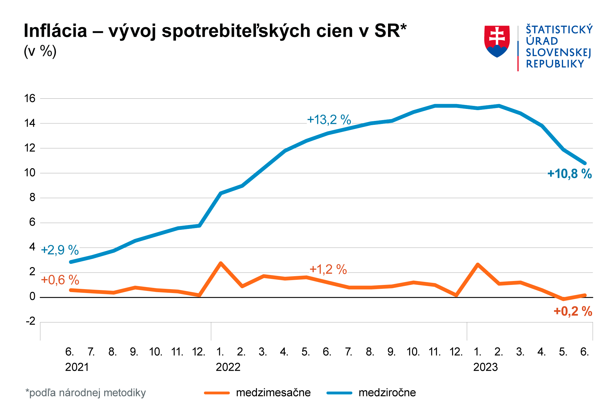 Inflácia Slovensko-jún