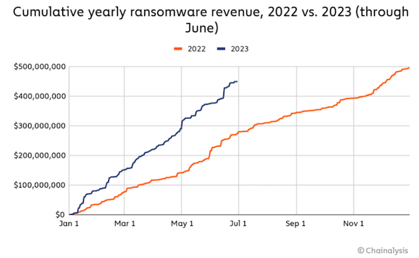 Cumulative yearly ransomware revenue 2022 vs 2023
