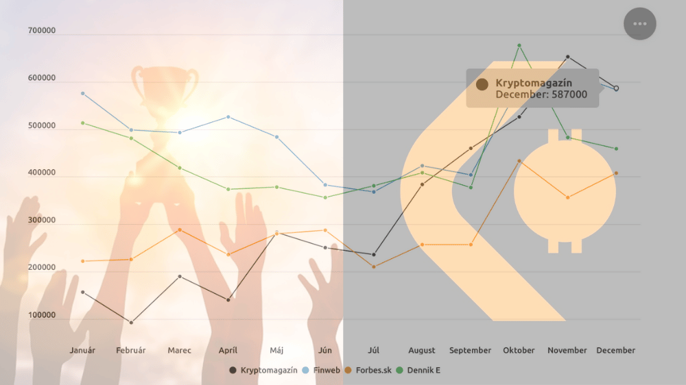 Kryptomagazin ovládol internet: Stali sme sa najčítanejším ekonomickým magazínom na Slovenku
