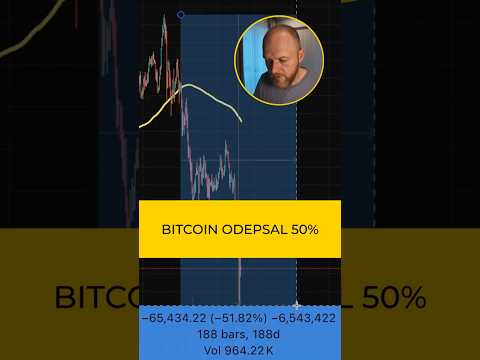 Bitcoin odepsal 50%