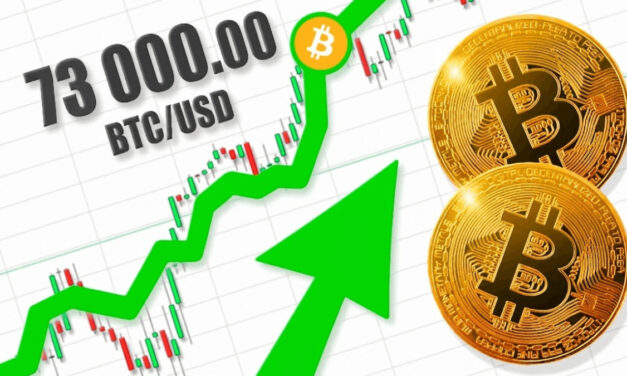 Bitcoin ukončuje závislosť od technologických akcií, cena prudko stúpa