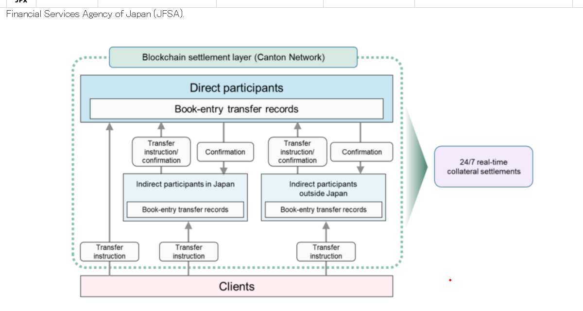 Japan to test government bonds as digital collateral on Canton