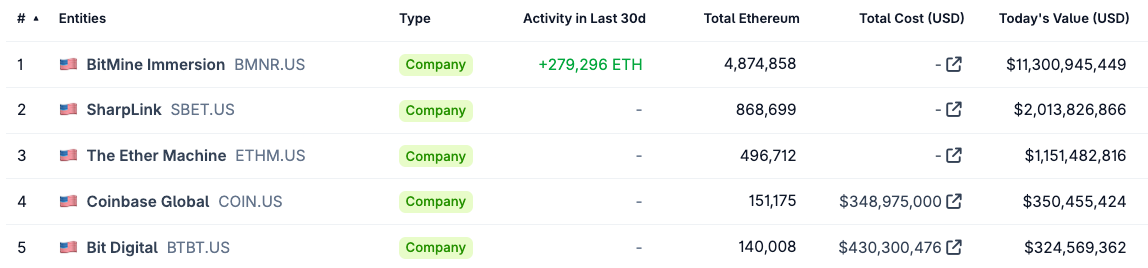 Bitmine buys 101,627 ETH in largest purchase since December 2025