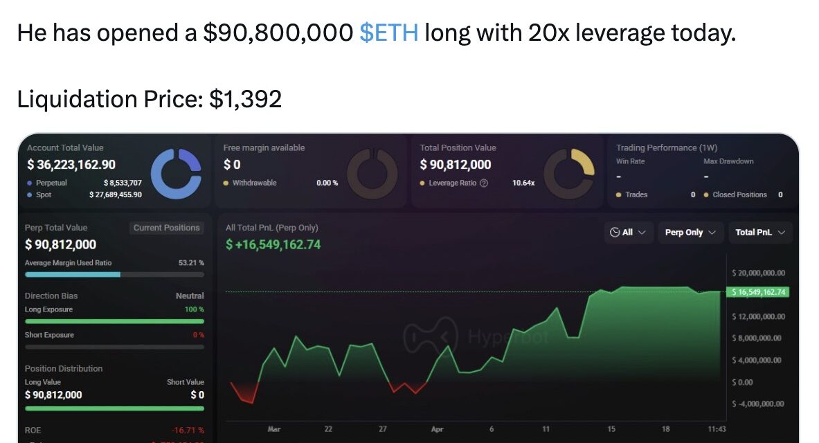 Ethereum whale opens $90M long bets as ETH price chart eyes $3.2K