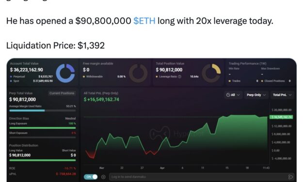 Ethereum whale opens $90M long bets as ETH price chart eyes $3.2K