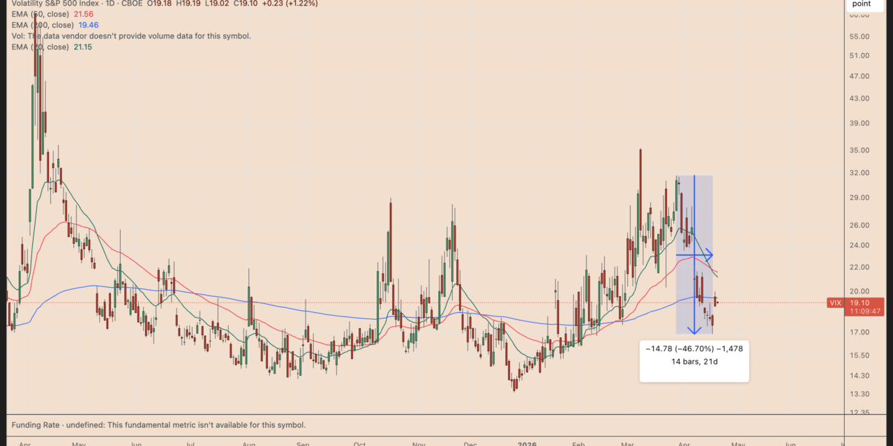 VIX drops 45% in three weeks: Is Bitcoin price ready to retake $80K?