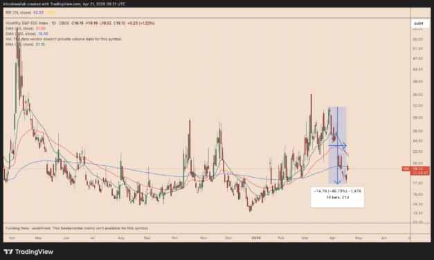 VIX drops 45% in three weeks: Is Bitcoin price ready to retake $80K?