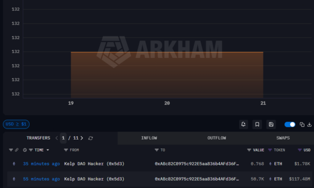 Kelp DAO attacker moves $175M in Ether after exploit: Arkham