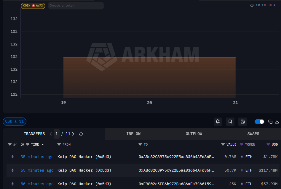 Kelp DAO attacker moves $175M in Ether after exploit: Arkham