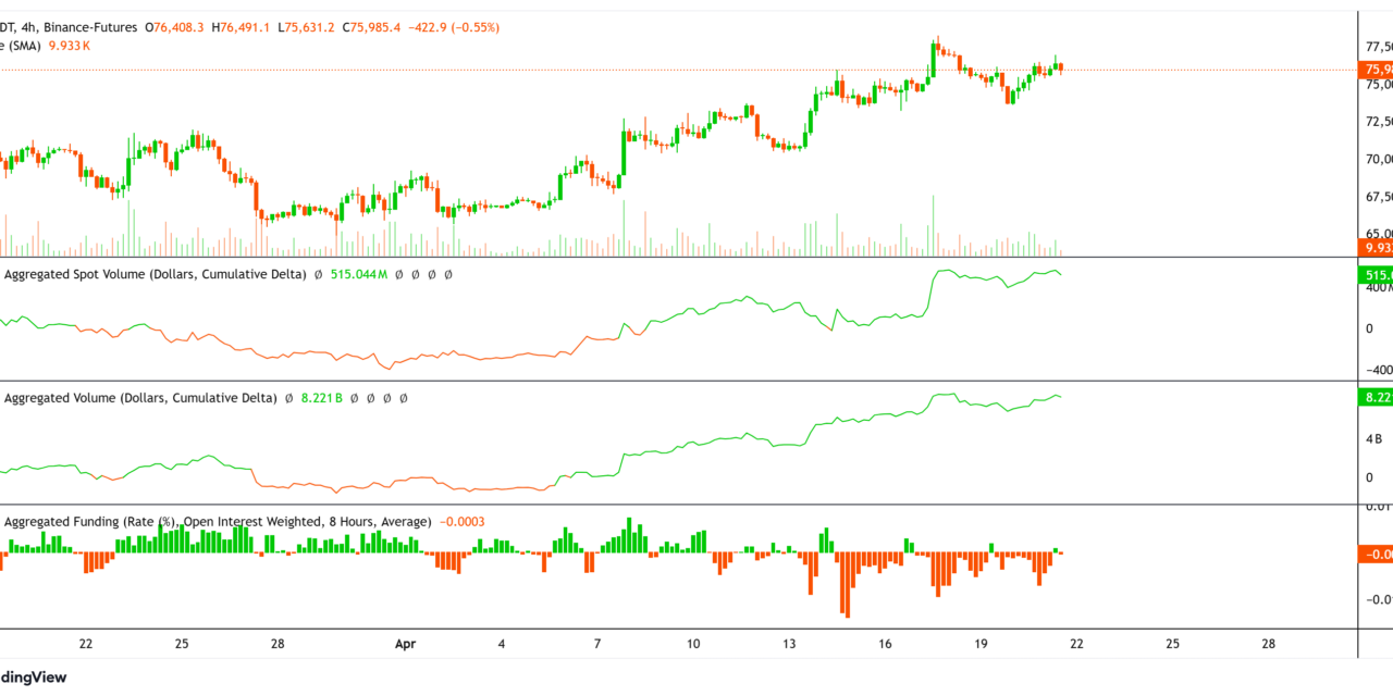 Bitcoin regains $76K as Coinbase-driven demand sustains recovery