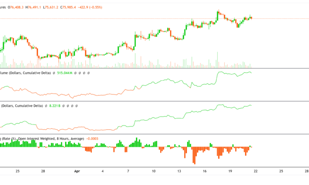 Bitcoin regains $76K as Coinbase-driven demand sustains recovery