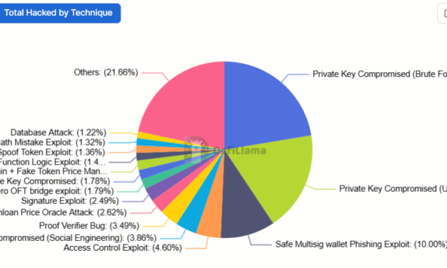 Crypto hackers stole $17B over past 10 years: DefiLlama