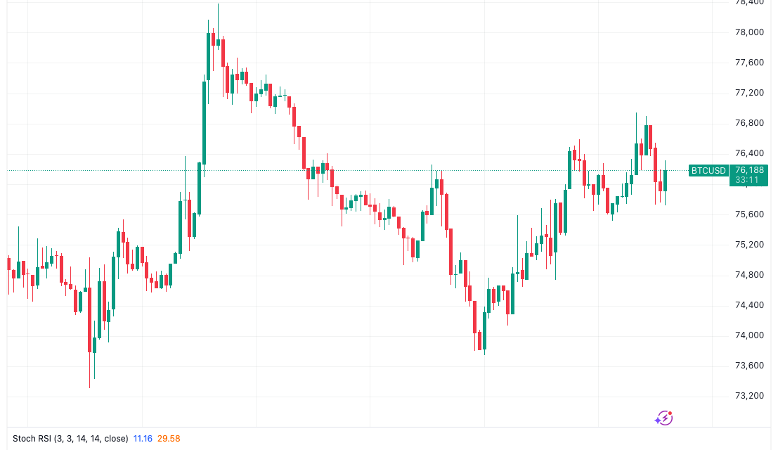 Bitcoin funding stays negative at $78K as short squeeze expectations grow
