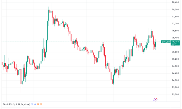 Bitcoin funding stays negative at $78K as short squeeze expectations grow