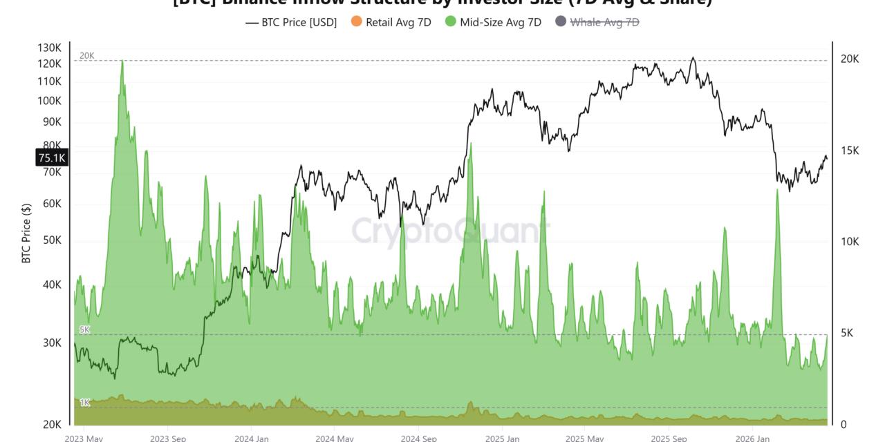 Bitcoin inflows to Binance fall to 2023 low as BTC bulls set target on $80K