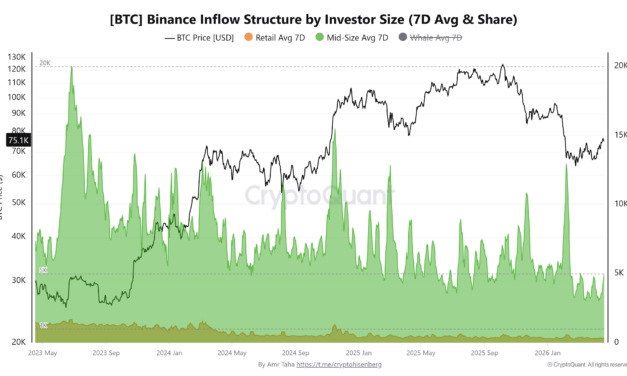 Bitcoin inflows to Binance fall to 2023 low as BTC bulls set target on $80K