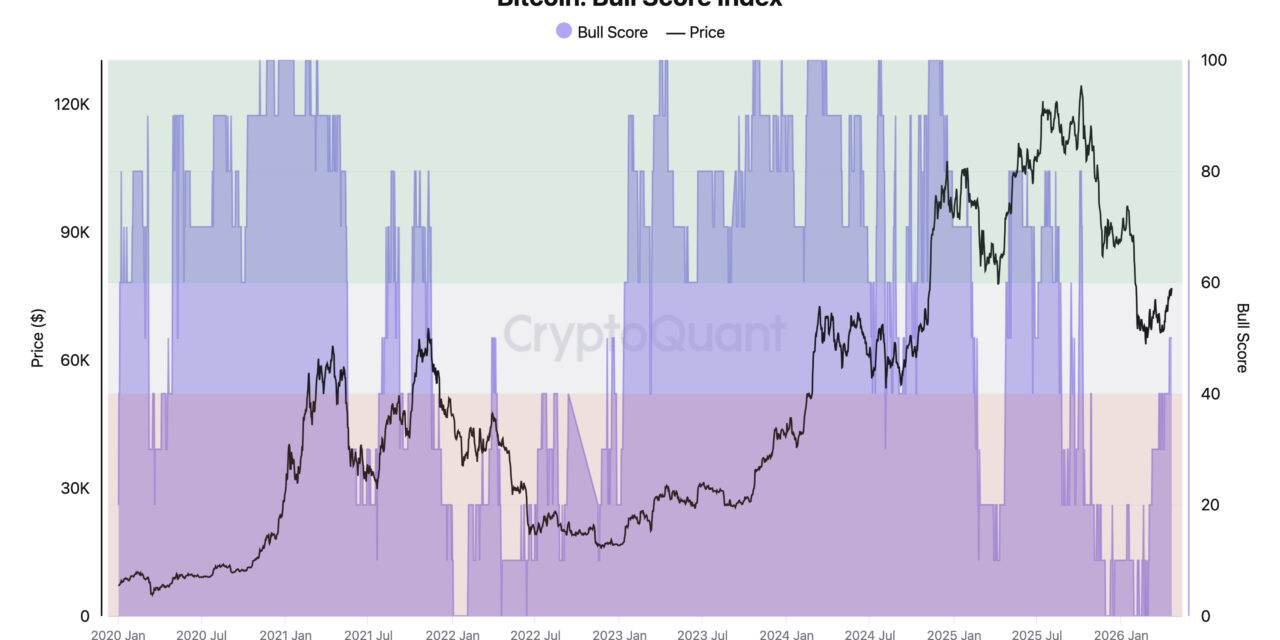 Bitcoin 'Bull Score' hits six-month high as 2022 bear-market fears linger