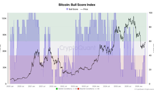 Bitcoin 'Bull Score' hits six-month high as 2022 bear-market fears linger