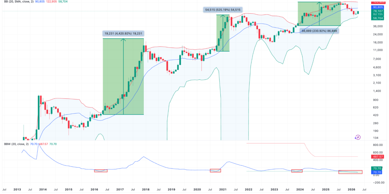 ‘Powerful move’ looms for Bitcoin price, says Bollinger Bands indicator