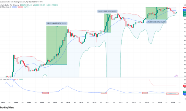 ‘Powerful move’ looms for Bitcoin price, says Bollinger Bands indicator