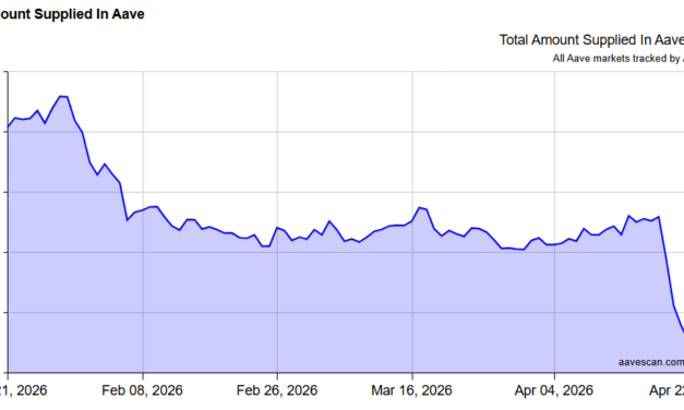 Aave deposits fall by $15B as Kelp exploit sparks flight from DeFi lender