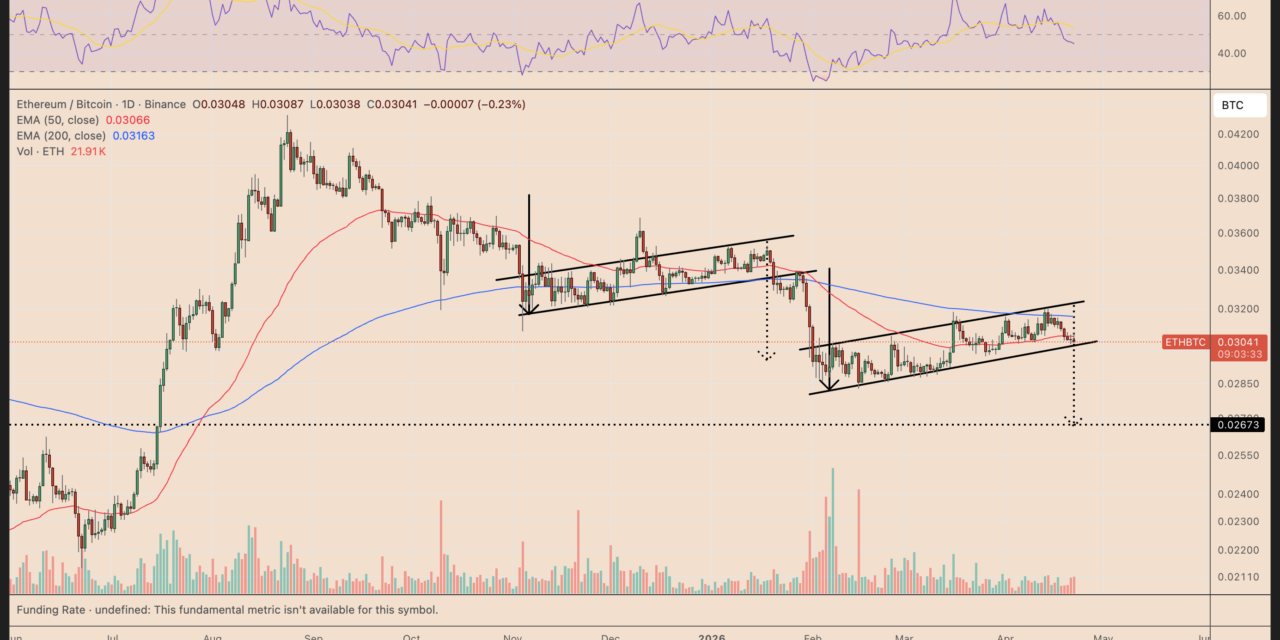 Ethereum risks 10% decline versus Bitcoin despite record ETH staking