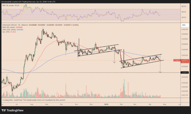 Ethereum risks 10% decline versus Bitcoin despite record ETH staking