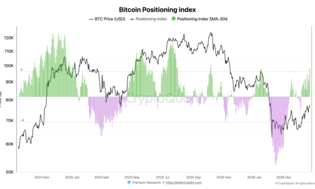 Bitcoin chases monthly high above $80K as nearly all BTC price metrics turn bullish