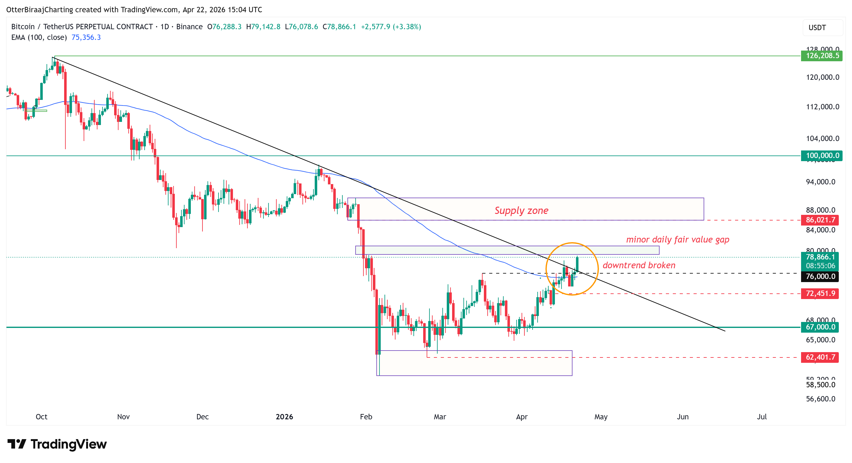 Cryptocurrencies, Bitcoin Price, Markets, Cryptocurrency Exchange, Derivatives, Bitcoin Futures, Price Analysis, Market Analysis