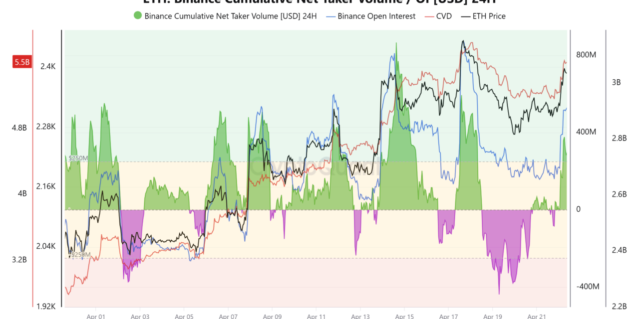 Ether taker volume rises by 72% as traders target ETH liquidity gap at $2.6K