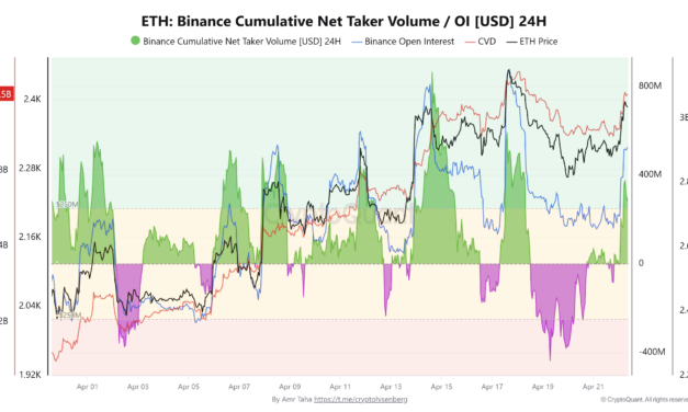 Ether taker volume rises by 72% as traders target ETH liquidity gap at $2.6K