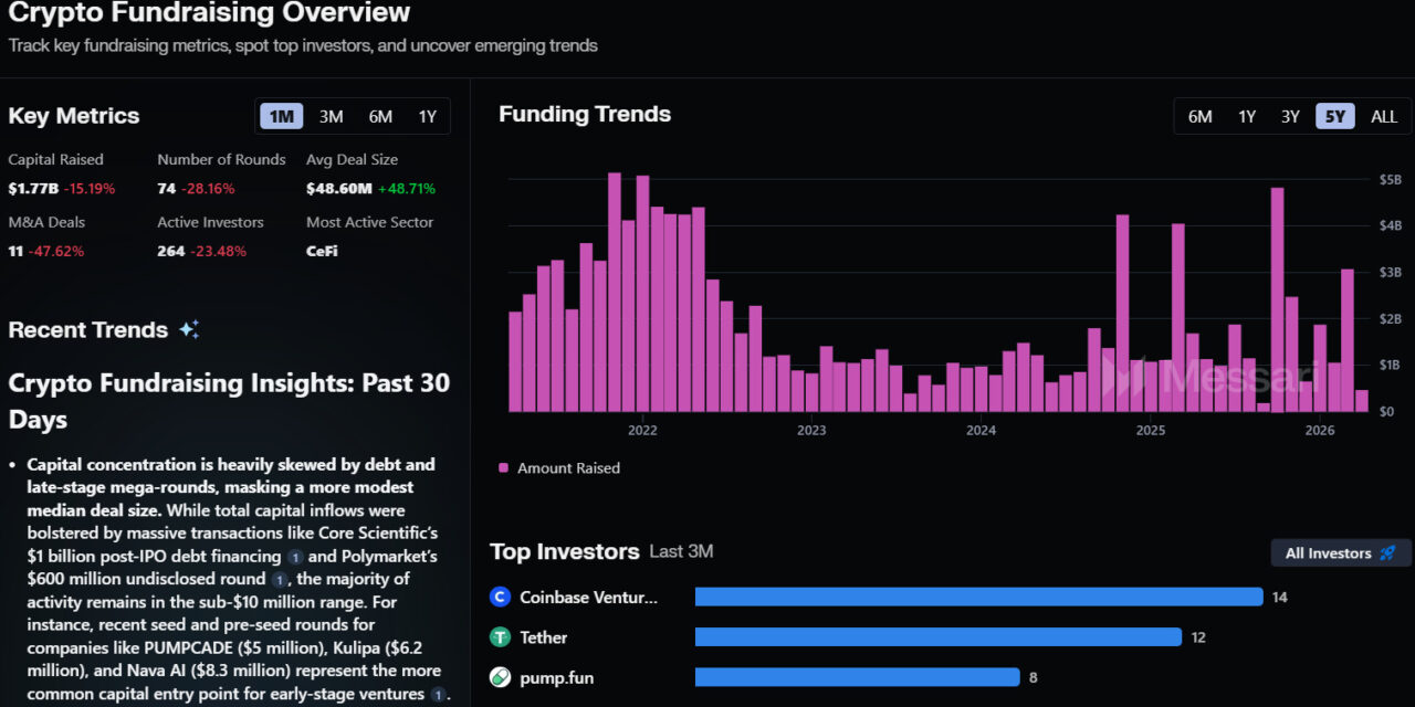 Blockchain Capital is raising $700M for 2 new funds: Report