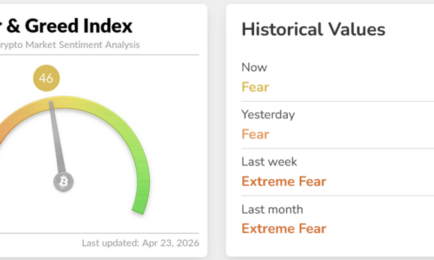 Crypto sentiment index soars to a 3-month high as Bitcoin holds $77K