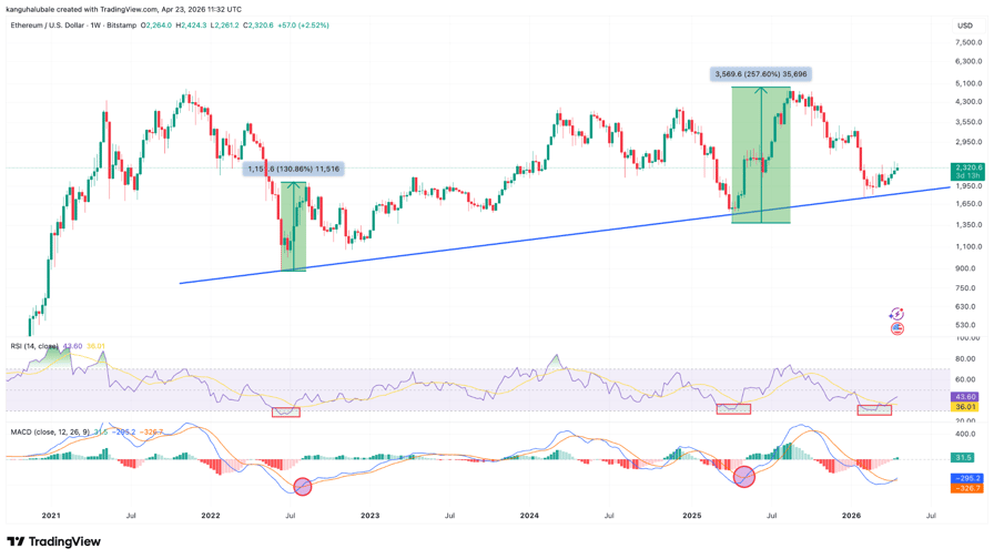 These 3 Ethereum metrics favor an ETH price rally to $6K