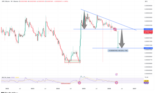 XRP price risks 40% decline versus Bitcoin despite 9-day ETF inflow streak