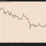 XRP may rise 30% as traders withdraw 35M tokens from exchanges in a day