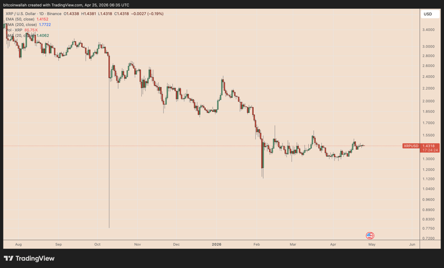 XRP may rise 30% as traders withdraw 35M tokens from exchanges in a day