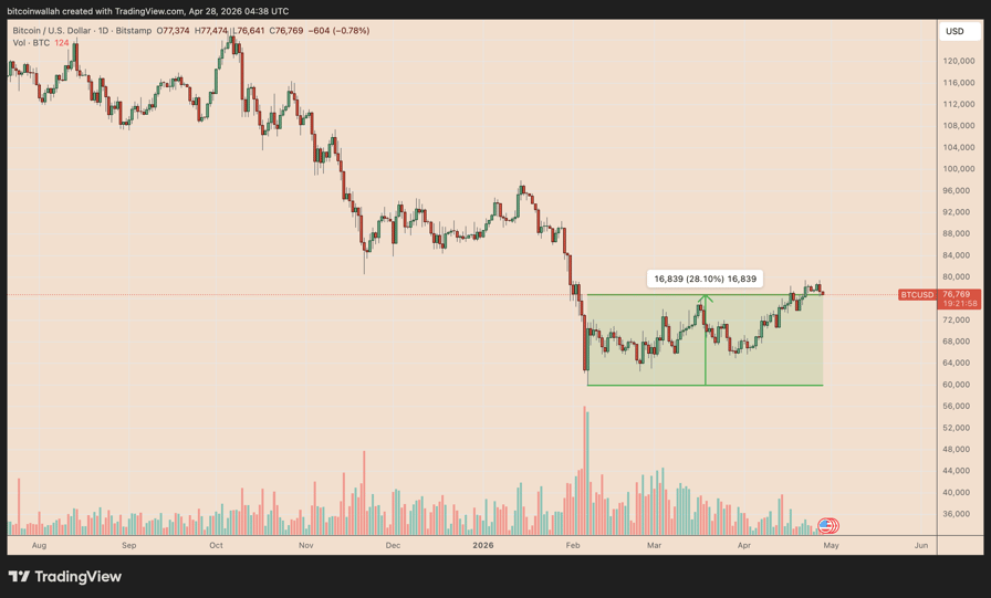 Three Bitcoin charts say BTC price may rally toward $82K