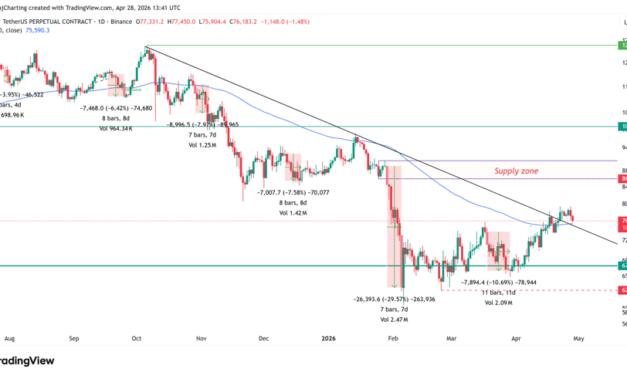 Bitcoin falls as traders cut risk ahead of FOMC: Will TradFi, spot ETF volumes bolster $70K support?